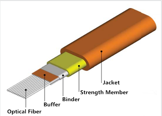 Basic Components of a Fiber Optic Cable