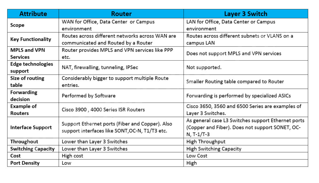 How to Choose Between Layer 2 Switches VS Layer 3 Switches