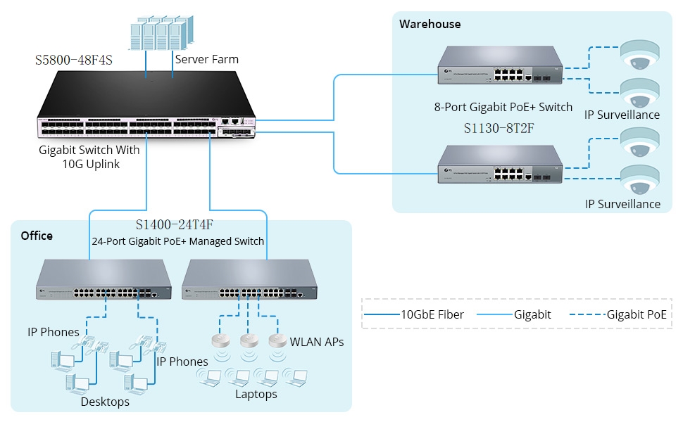 Gigabit Switch as 1Gb Backbone vs 10GbE Switch as 10Gb BackboneFiber Optic  Components